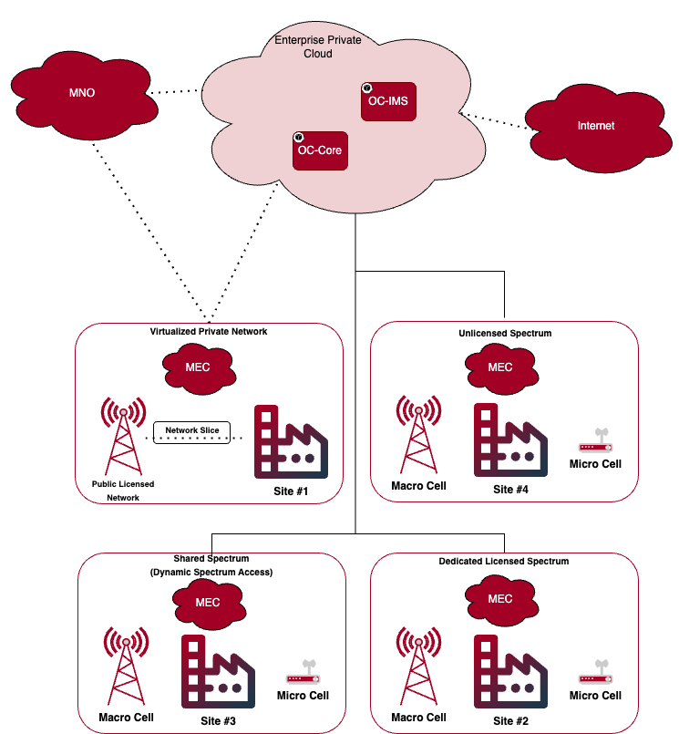 Private Network Private Network